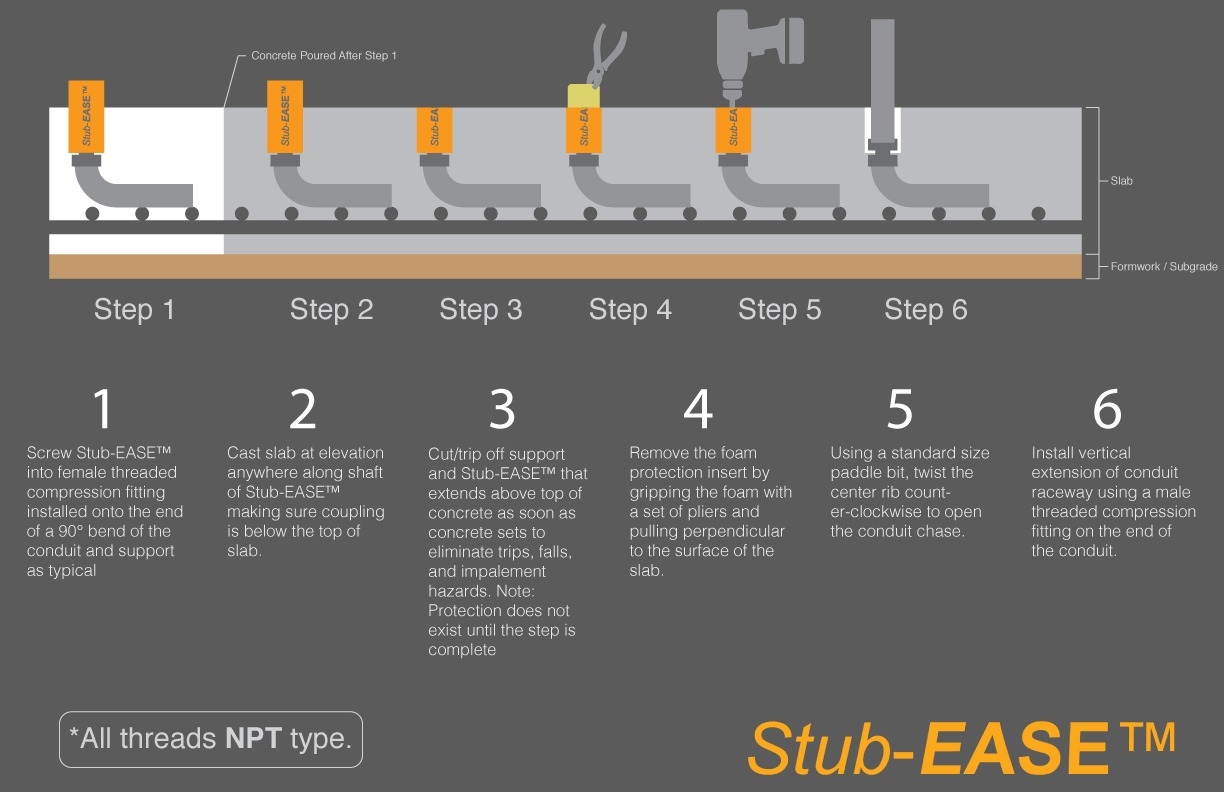 Stub-EASE™ system cross-section diagram showing slab, formwork, conduit, Stand-EASE™ support, Bend-EASE™ elbow, and Stub-EASE II™ cap sequence